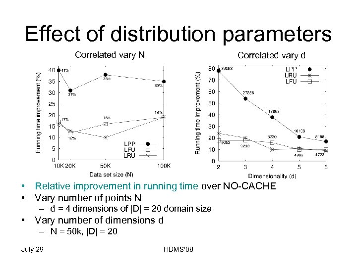Effect of distribution parameters Correlated vary N Correlated vary d • Relative improvement in