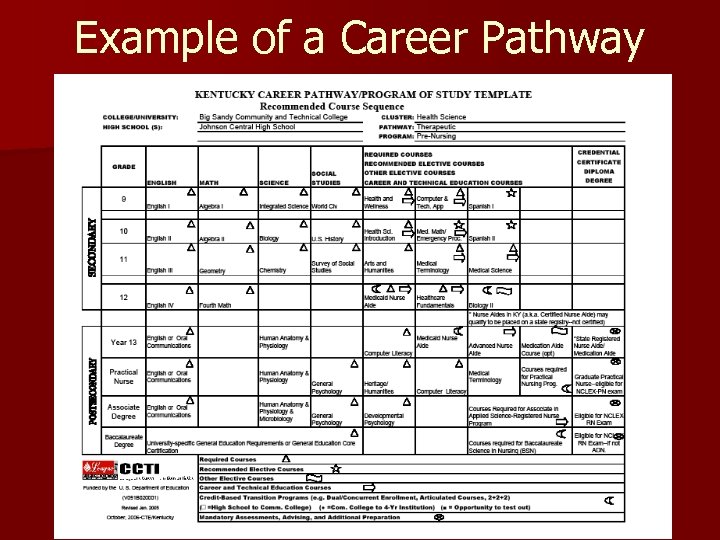 Example of a Career Pathway 