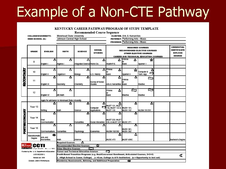 Example of a Non-CTE Pathway 