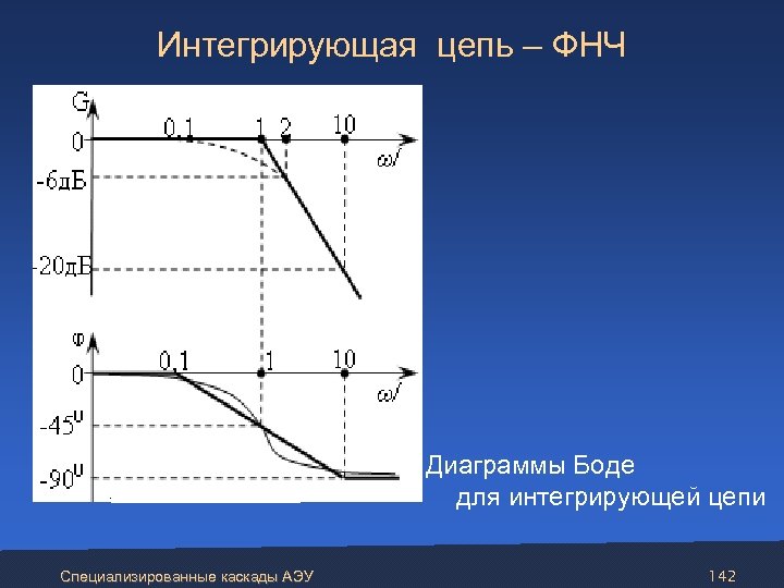 Интегрирующая цепь – ФНЧ Диаграммы Боде для интегрирующей цепи Специализированные каскады АЭУ 142 