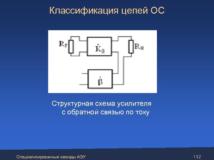 Классификация цепей ОС Структурная схема усилителя с обратной связью по току Специализированные каскады АЭУ
