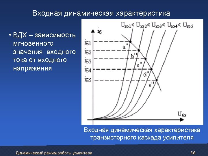  Входная динамическая характеристика • ВДХ – зависимость мгновенного значения входного тока от входного