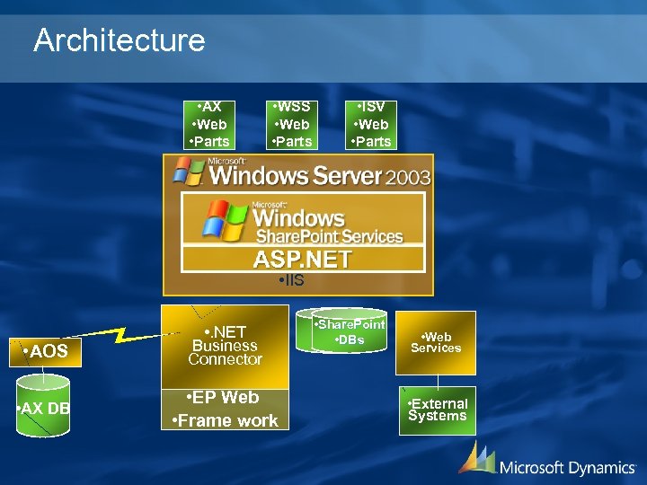 Architecture • AX • Web • Parts • WSS • Web • Parts •