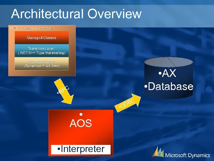 Architectural Overview • • AX • Database PC R • AOS • Interpreter C