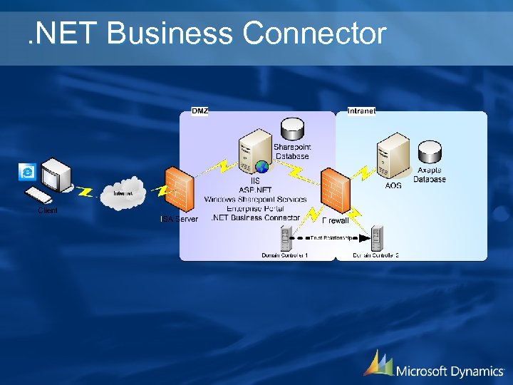 . NET Business Connector 