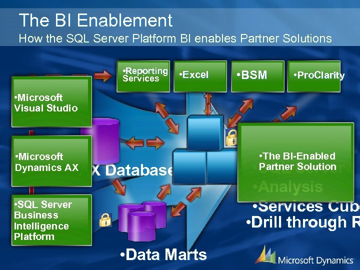 The BI Enablement How the SQL Server Platform BI enables Partner Solutions • Reporting