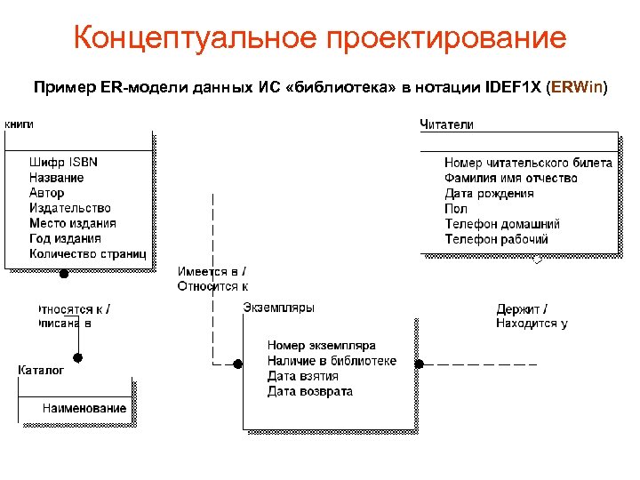 Концептуальное проектирование Пример ER-модели данных ИС «библиотека» в нотации IDEF 1 X (ERWin) 