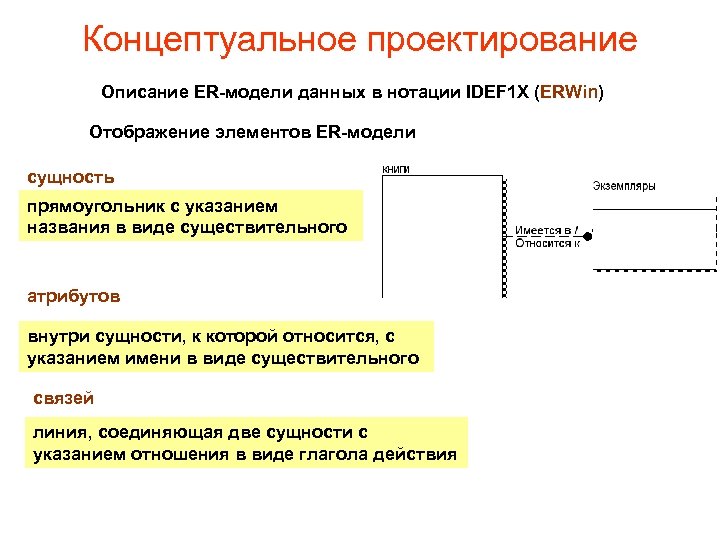 Концептуальное проектирование Описание ER-модели данных в нотации IDEF 1 X (ERWin) Отображение элементов ER-модели