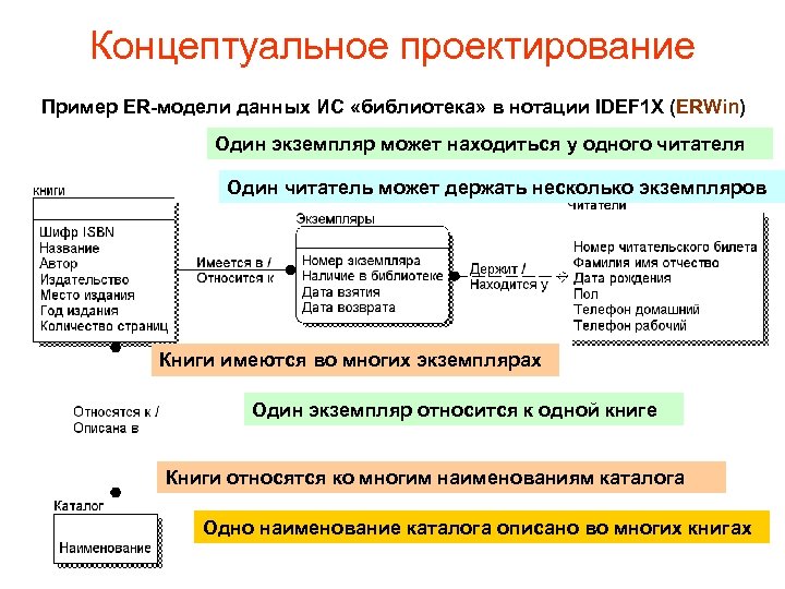 Концептуальное проектирование Пример ER-модели данных ИС «библиотека» в нотации IDEF 1 X (ERWin) Один