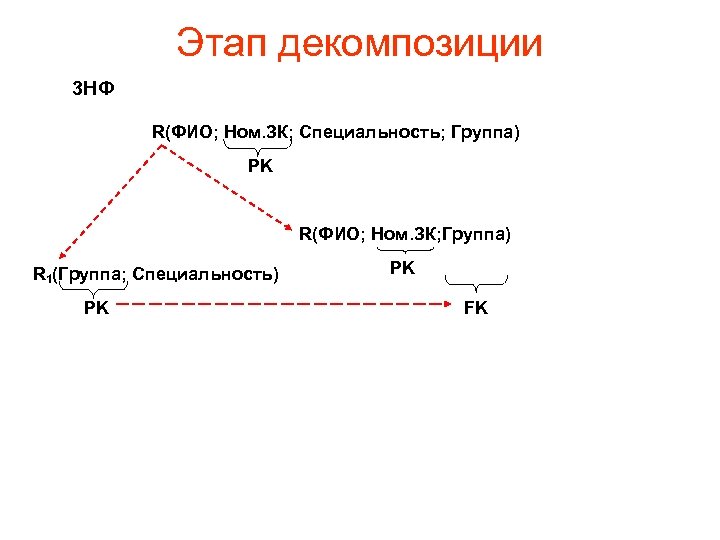 Этап декомпозиции 3 НФ R(ФИО; Ном. ЗК; Специальность; Группа) PK R(ФИО; Ном. ЗК; Группа)