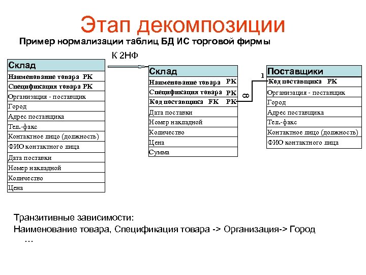 Этап декомпозиции Пример нормализации таблиц БД ИС торговой фирмы Склад Дата поставки Номер накладной