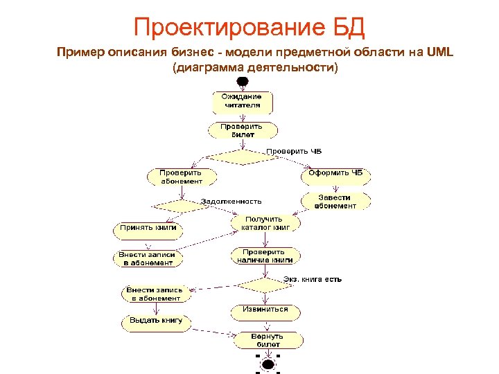 Проектирование БД Пример описания бизнес - модели предметной области на UML (диаграмма деятельности) 