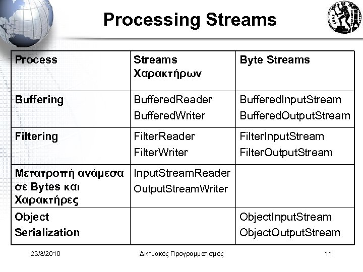 Processing Streams Process Streams Χαρακτήρων Byte Streams Buffering Buffered. Reader Buffered. Writer Buffered. Input.