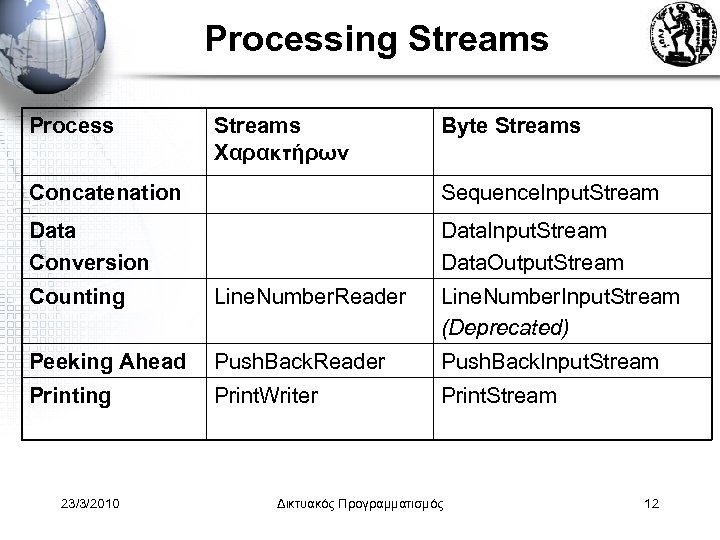 Processing Streams Process Streams Χαρακτήρων Byte Streams Concatenation Sequence. Input. Stream Data Conversion Data.