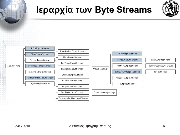 Ιεραρχία των Byte Streams 23/3/2010 Δικτυακός Προγραμματισμός 6 