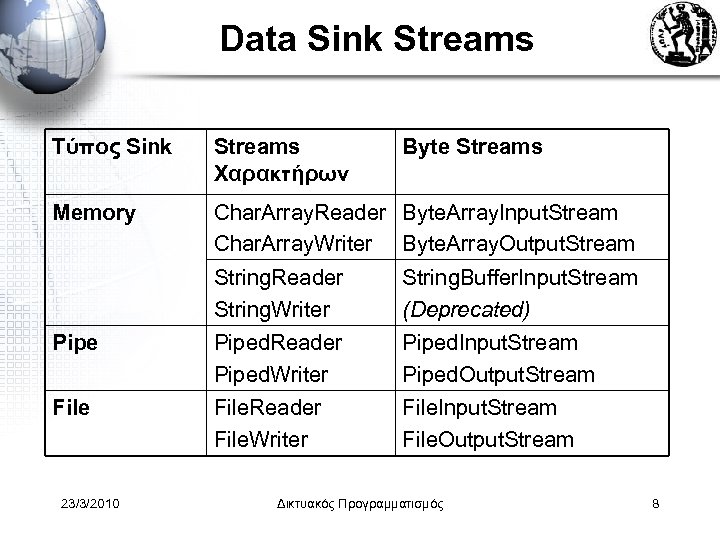 Data Sink Streams Τύπος Sink Streams Χαρακτήρων Byte Streams Memory Char. Array. Reader Byte.
