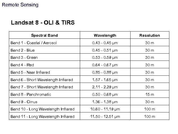 Remote Sensing Landsat 8 - OLI & TIRS Spectral Band Wavelength Resolution Band 1