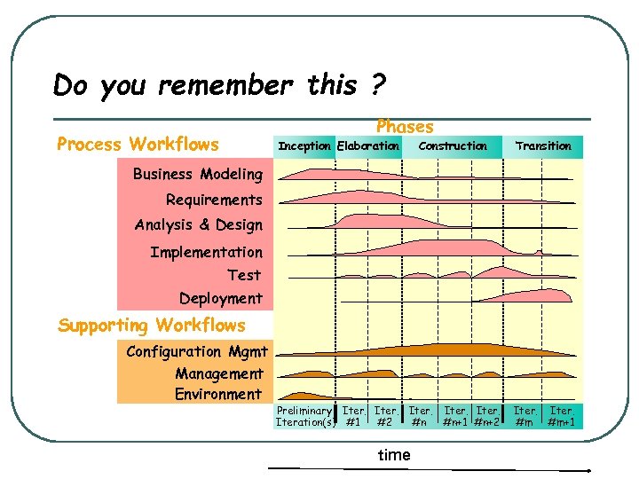 Do you remember this ? Phases Process Workflows Inception Elaboration Construction Transition Business Modeling