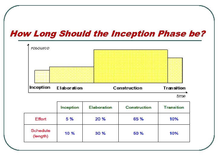 How Long Should the Inception Phase be? 