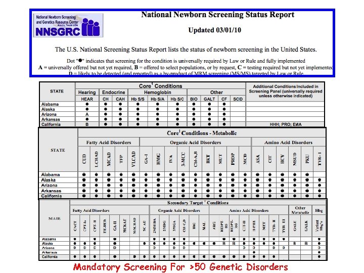 Mandatory Screening For >50 Genetic Disorders 