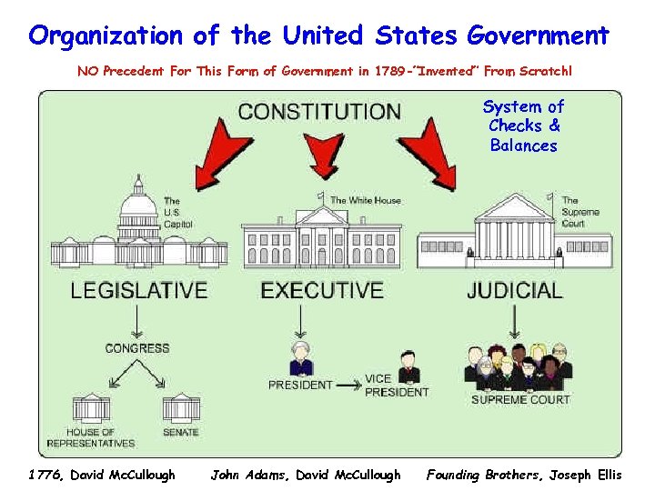 Organization of the United States Government NO Precedent For This Form of Government in
