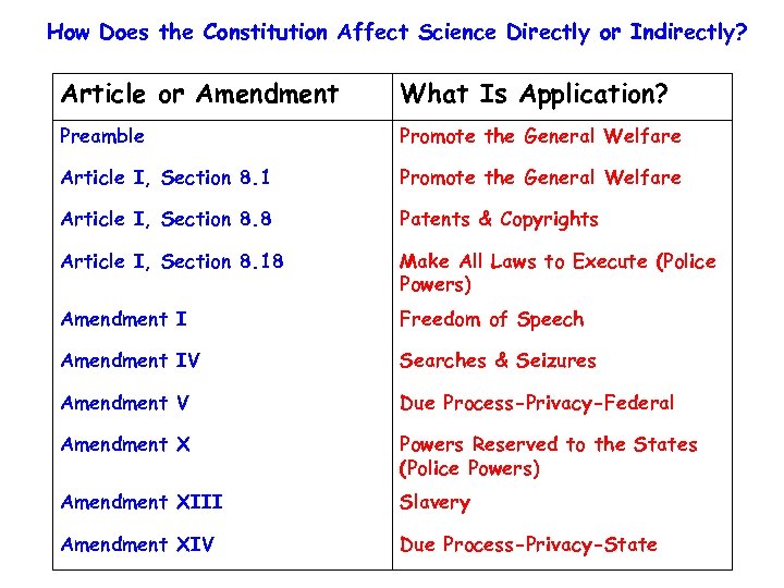 How Does the Constitution Affect Science Directly or Indirectly? Article or Amendment What Is