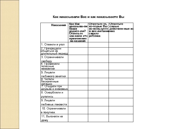 Как наказывали Вас и как наказываете Вы Наказания 1. Ставили в угол 2. Прекращали