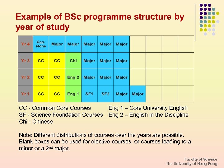 Example of BSc programme structure by year of study CC - Common Core Courses