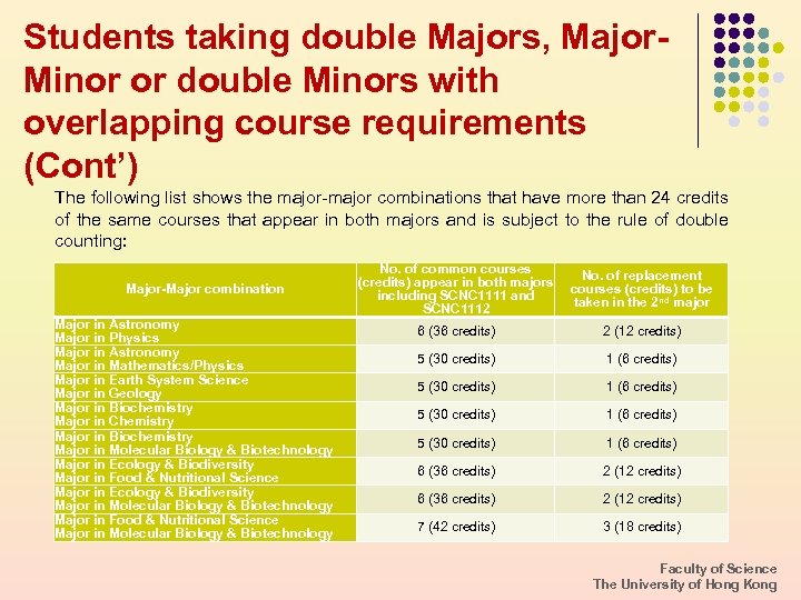 Students taking double Majors, Major. Minor or double Minors with overlapping course requirements (Cont’)