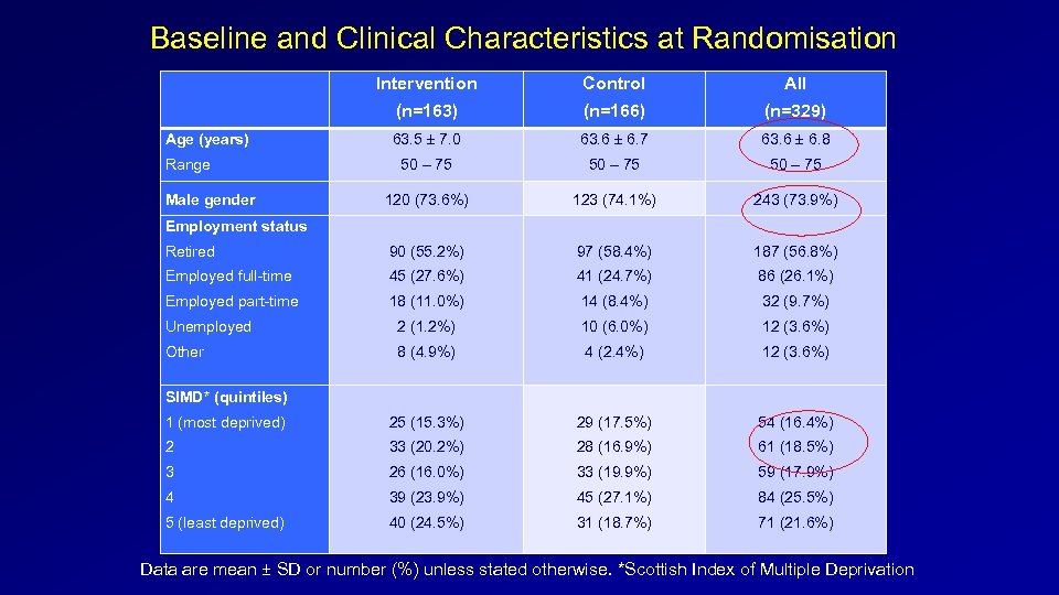 Baseline and Clinical Characteristics at Randomisation Intervention Control All (n=163) (n=166) (n=329) 63. 5