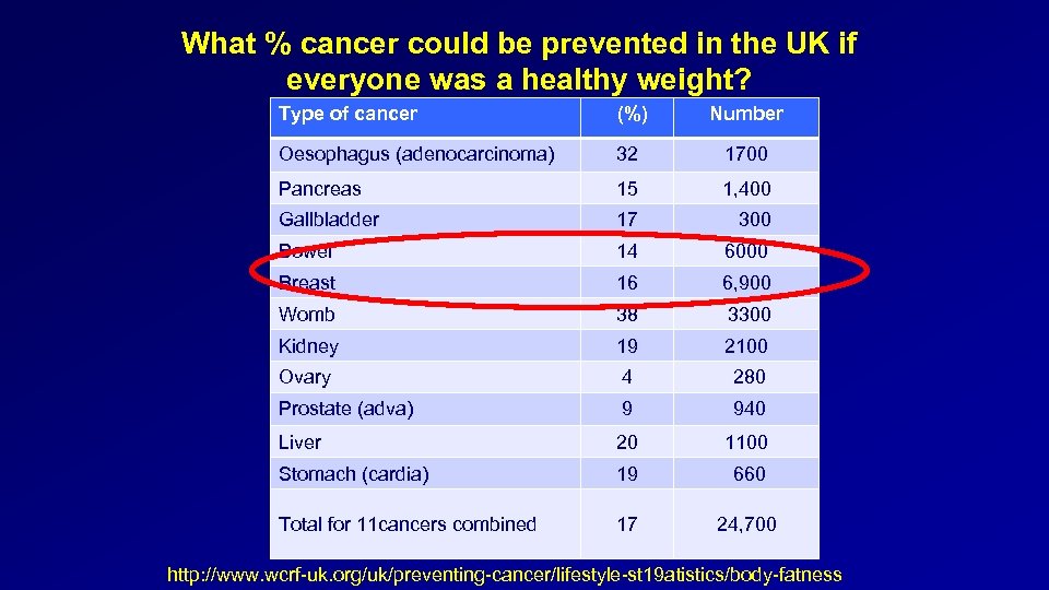 What % cancer could be prevented in the UK if everyone was a healthy