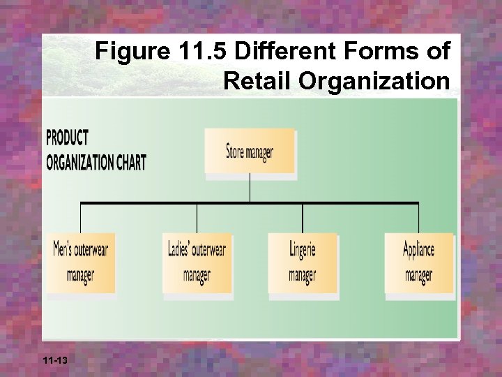 Figure 11. 5 Different Forms of Retail Organization 11 -13 