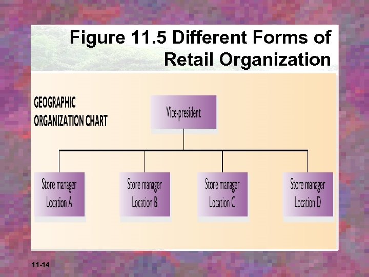 Figure 11. 5 Different Forms of Retail Organization 11 -14 