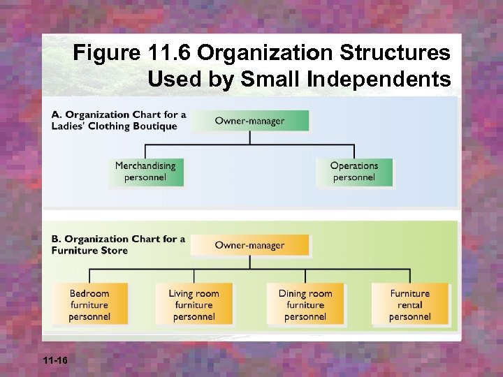 Figure 11. 6 Organization Structures Used by Small Independents 11 -16 