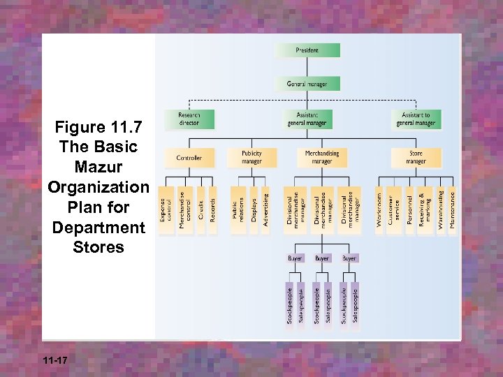 Figure 11. 7 The Basic Mazur Organization Plan for Department Stores 11 -17 