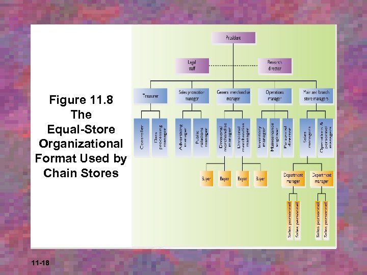 Figure 11. 8 The Equal-Store Organizational Format Used by Chain Stores 11 -18 