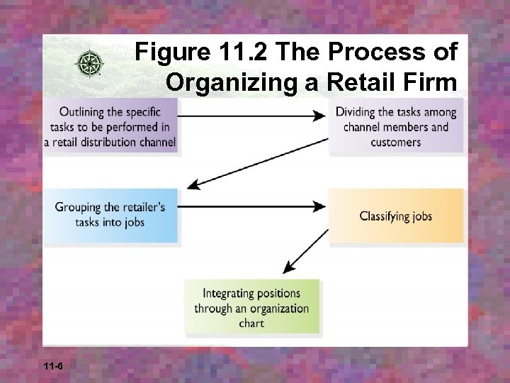 Figure 11. 2 The Process of Organizing a Retail Firm 11 -6 