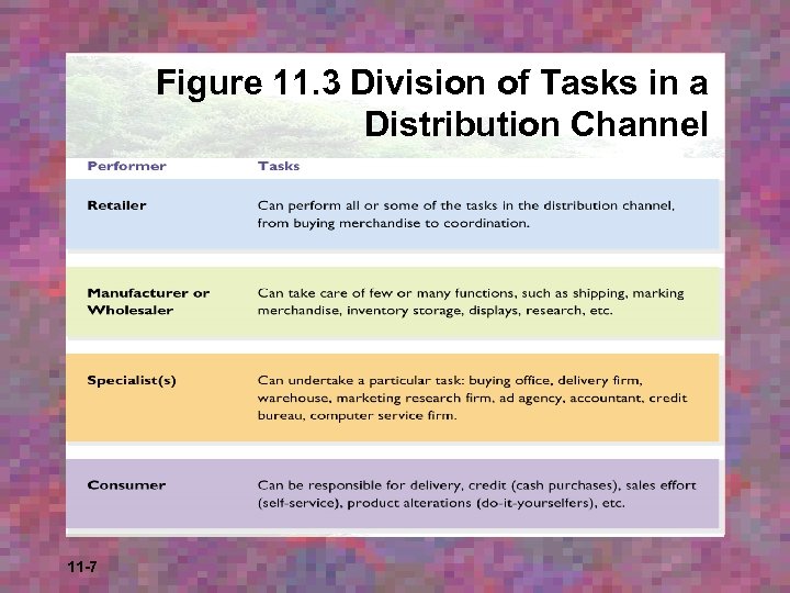 Figure 11. 3 Division of Tasks in a Distribution Channel 11 -7 