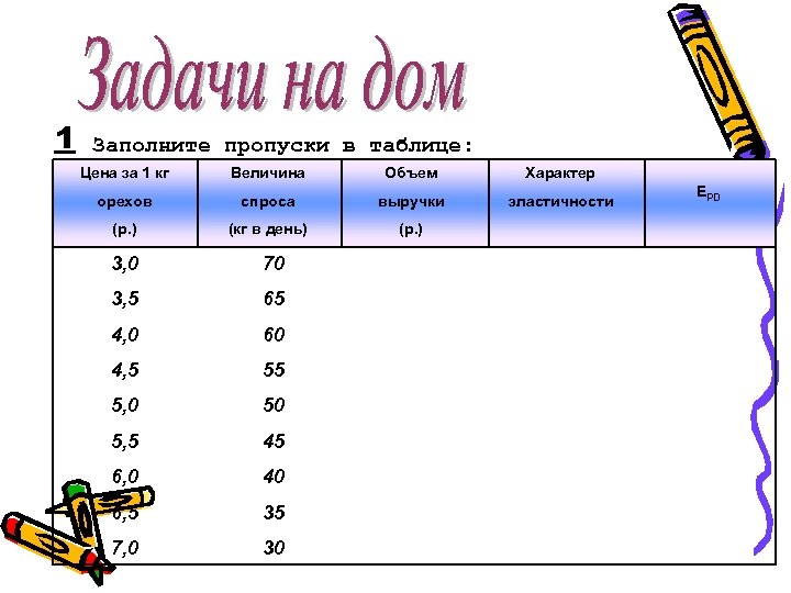 1 Заполните пропуски в таблице: Цена за 1 кг Величина Объем Характер орехов спроса