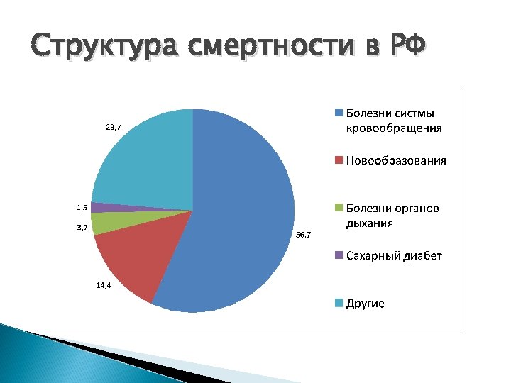 Структура смертности в РФ 