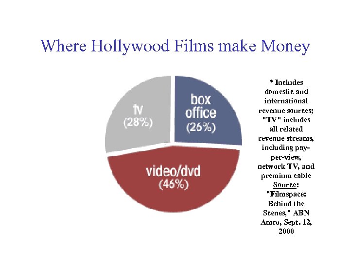 Where Hollywood Films make Money * Includes domestic and international revenue sources; 