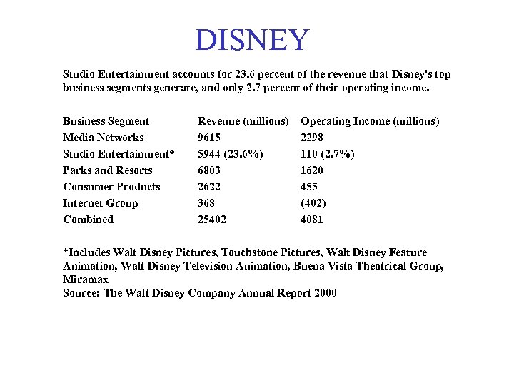  DISNEY Studio Entertainment accounts for 23. 6 percent of the revenue that Disney's