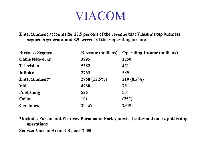 VIACOM Entertainment accounts for 13. 5 percent of the revenue that Viacom's top business