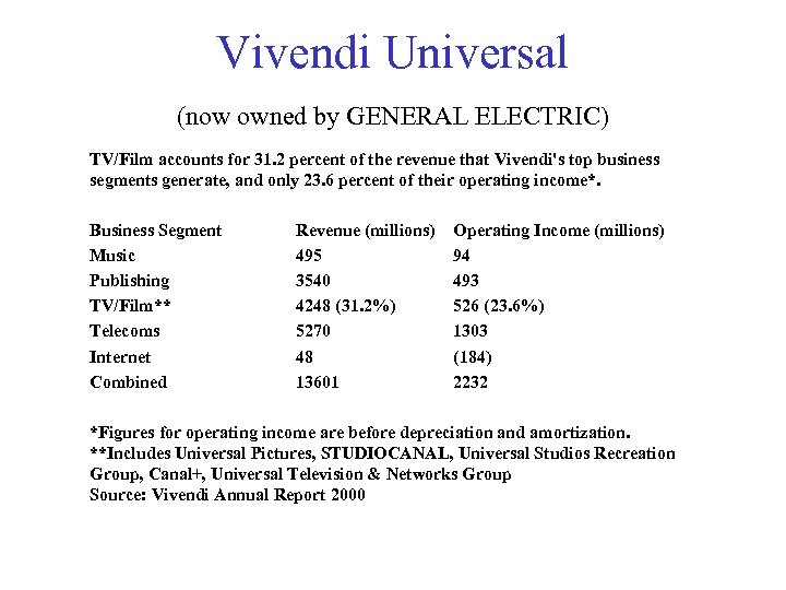 Vivendi Universal (now owned by GENERAL ELECTRIC) TV/Film accounts for 31. 2 percent of