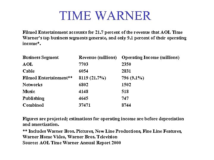 TIME WARNER Filmed Entertainment accounts for 21. 7 percent of the revenue that AOL