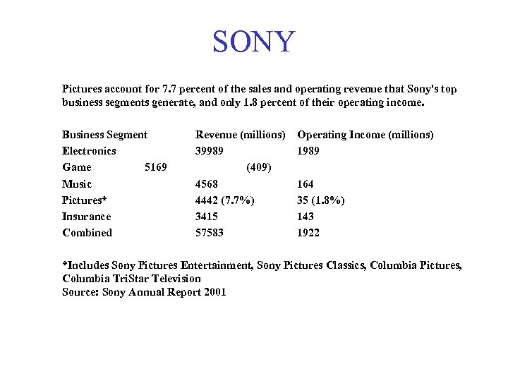 SONY Pictures account for 7. 7 percent of the sales and operating revenue that