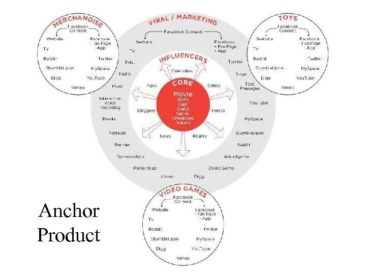 Anchor Product 