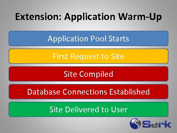 Extension: Application Warm-Up Application Pool Starts First Request to Site Compiled Database Connections Established