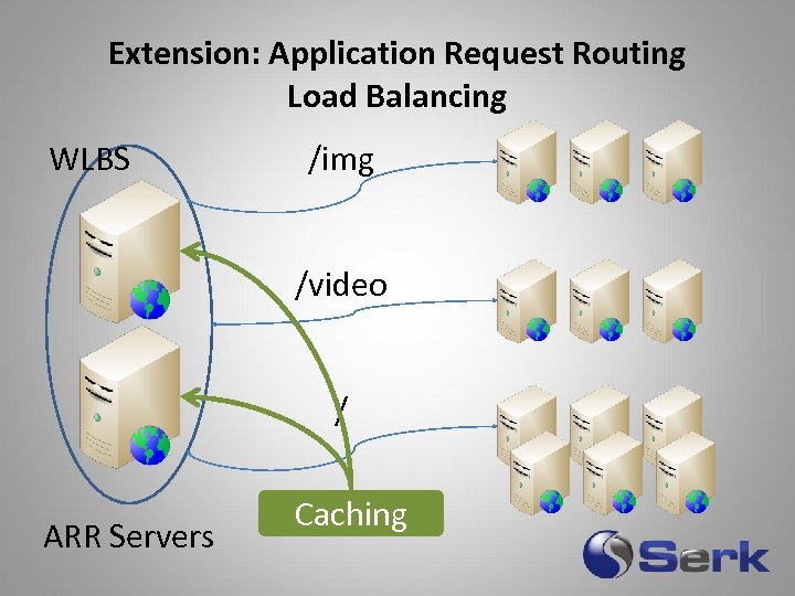 Extension: Application Request Routing Load Balancing WLBS /img /video / ARR Servers Caching 