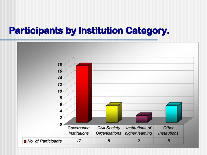 Participants by Institution Category. 